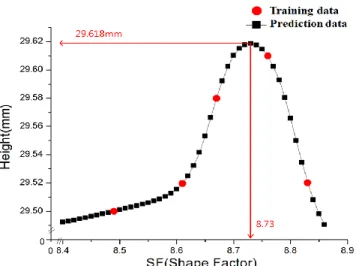Fig. 7 The prediction of extruded height using ANN 