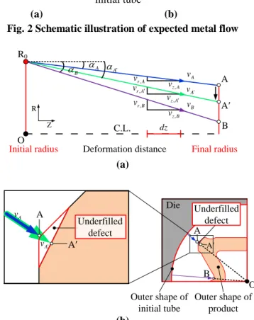 Fig. 3 Expected unfilled area caused by difference of die  angle in case of product has complicated shape 