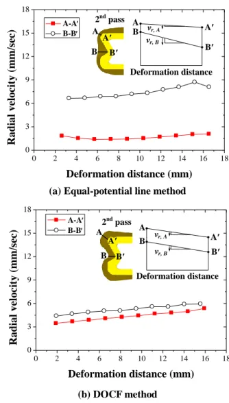 Fig.  8  X-axial  velocities  on  section  shape  of  1 st   pass  process 