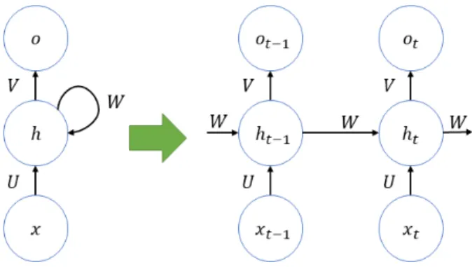 Fig. 1. Structure of artificial neuron and deep neural network.
