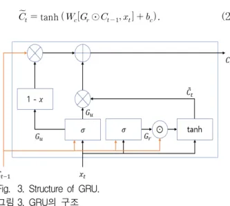 Fig. 3. Structure of GRU.