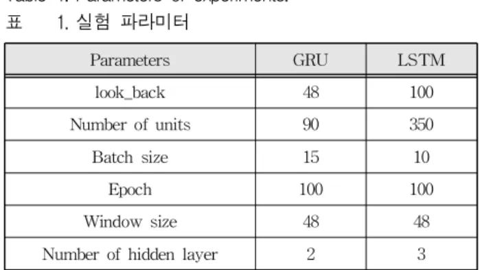 Table 1. Parameters of experiments.
