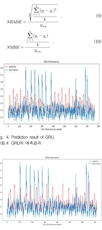 Fig. 4. Prediction result of GRU.