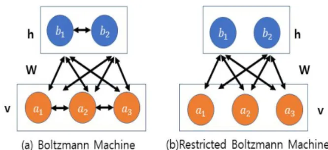 Fig. 1. Structure of Boltzmann Machine and Restricted Boltzmann Machine.