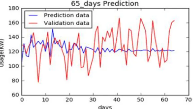 Fig. 6. Simulation results using Conditional Restricted Boltzmann Machine.