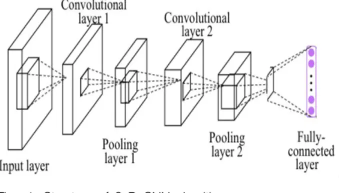 Fig. 2. Structure of 1-D CNN algorithm.