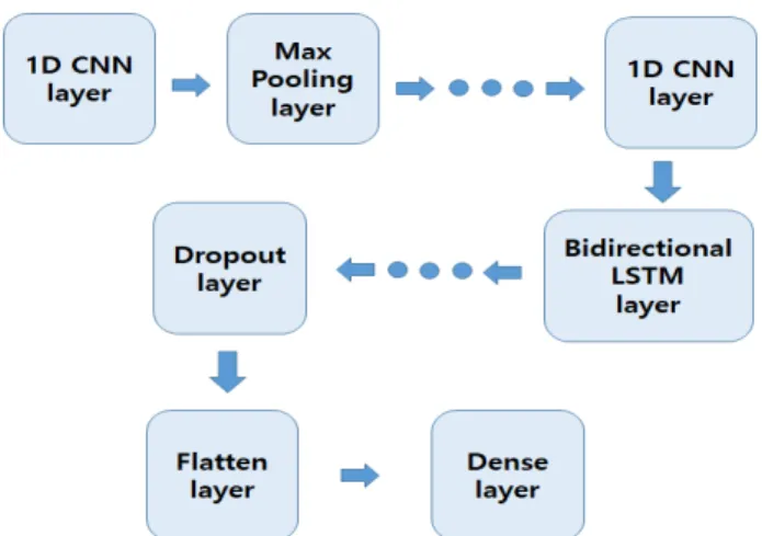 Fig. 7. Structure of proposed energy consumption prediction model. 그림 7. 제안하는 에너지 소비량 예측 모델 구조도출력 후보값,  는 이전 백워드계층의 상태값,는 시계열 입력데이터,는 백워드계층의 현재상태의 상태값이다.백워드계층은 시계열 입력데이터는 시간 t=T부터 t=1까지의 데이터이다