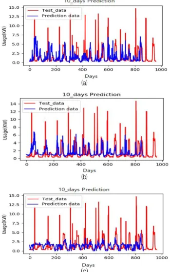 Fig. 12. Result of simulation at the number of kernel: 128 and (a) epoch: 5 (b) epoch: 20 (c) epoch: 40.