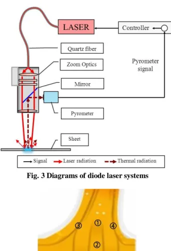 Fig. 4 Tensile test specimens from the heated zone 