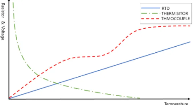 Fig. 1. Block diagram of temperature recoding system.