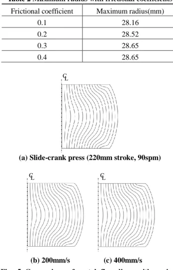 Table 2 Maximum radius with frictional coefficients  Frictional coefficient  Maximum radius(mm) 