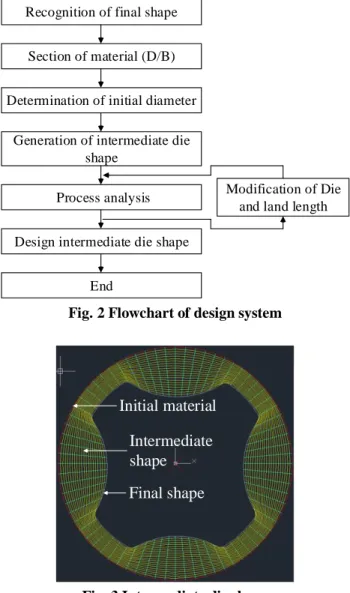 Fig. 2 Flowchart of design system 