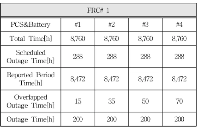 표 1. 전기저장장치 고장률 산정을 위한 데이터 목록 FRC# 1 PCS&amp;Battery #1 #2 #3 #4 Total Time[h] 8,760 8,760 8,760 8,760 Scheduled Outage Time[h] 288 288 288 288 Reported Period Time[h] 8,472 8,472 8,472 8,472 Overlapped Outage Time[h] 15 35 50 70 Outage Time[h] 200 200 200