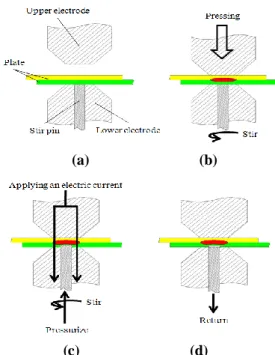 Fig. 1 Process step of electric resistance heating friction  stir  spot  welding:(a)  overlapping  plates,  (b)  pressing  and  stirring  of  pin,  (c)  applying  and  heating of current, (d) welding of plates 