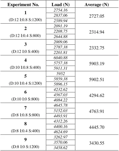 Table 4 Results of lap shear test(ultimate tensile load)    Experiment No.  Load (N)  Average (N) 