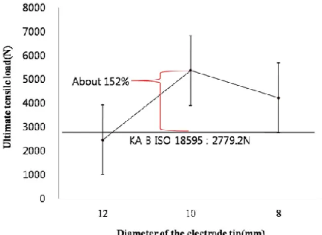 Fig. 9 99% confidence interval graph  1.5mm의  알루미늄  판재를  점용접  할  때  요구하는  최소  전단  용접강도를  구하여  비교해  보았다