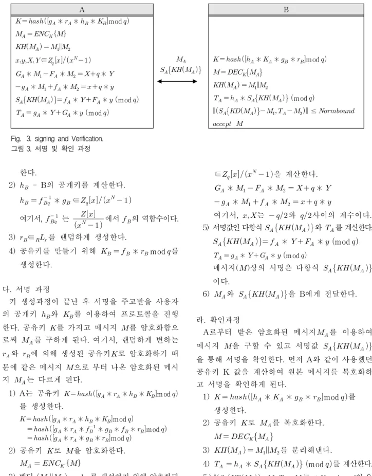 그림 3. 서명 및 확인 과정 한다. 2)   - B의 공개키를 계산한다.        ∗   ∈      여기서,     는       에서   의 역함수이다