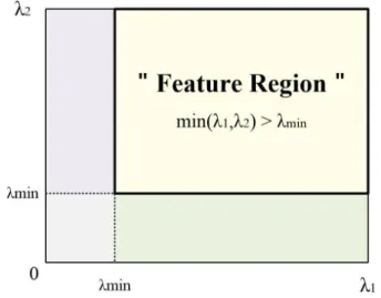 Fig. 1. Example of feature candidate selection according to eigenvalue calculation. 그림 1