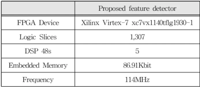 Table 1. Implementation results of the proposed feature detector with Virtex-7 FPGA.