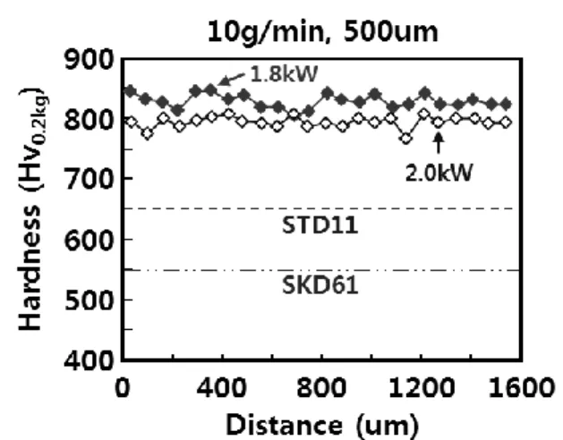 Fig.  7  Hardness  distribution  of  transverse  direction  according to laser power 
