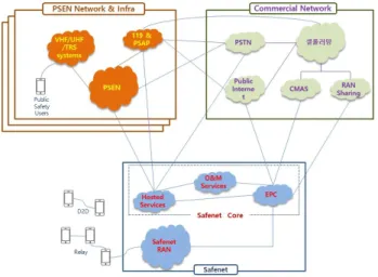 Fig. 1. Reference Model of SafeNet.