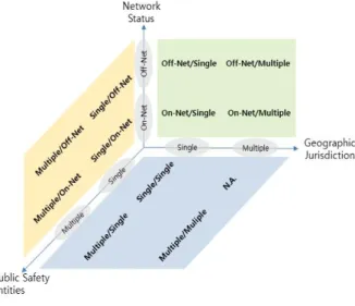 Fig. 3. Category of SOP by public protection &amp; disaster relief operational condition.