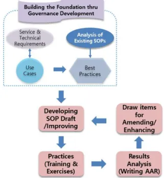 Fig. 4. Process of developing and improving SOP.
