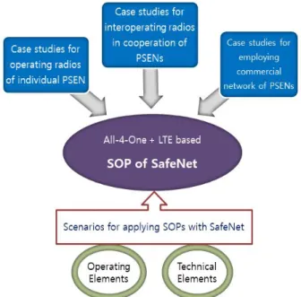 Fig. 5. SOP based on All-4-one concept.