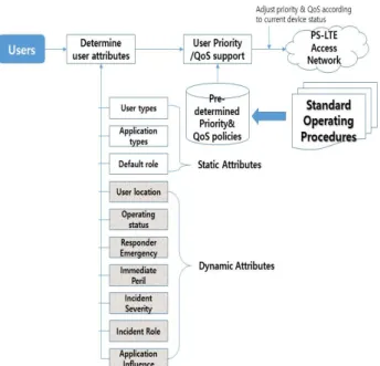 Fig. 6. Priority attributes of user.