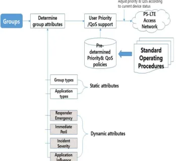 Fig. 7. Priority attributes of group.
