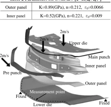 Fig. 6 The boundary condition of the hemming process 