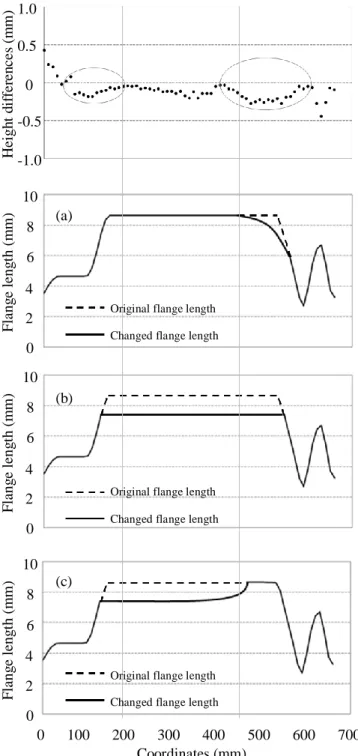 Fig. 7 The result of verification analysis  제공하였으며  Swift  식을  사용하여  해석에  적용하였 다.  해석에  사용된  재료상수  값은  Table 2와  같다