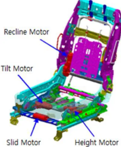 Fig. 1. Configuration of motor using in the power seat.
