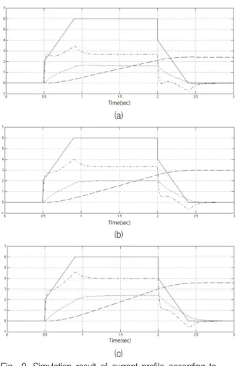 Fig. 9. Simulation result of current profile according to equivalent damping coefficient.