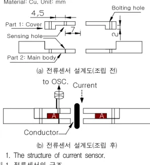표 1. 본 연구에서 설계한 전류센서의 제원