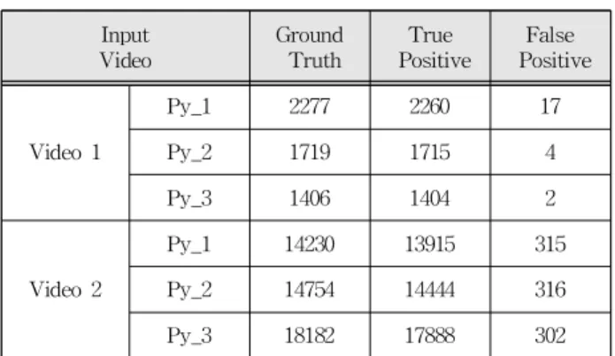 Fig. 6. The result of adapted proposal algorithm using video files, (a) good result, (b) bad result.