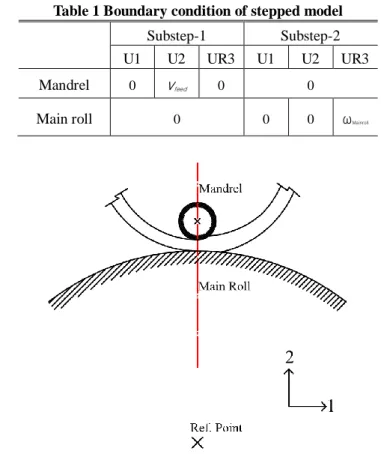 Table 1 Boundary condition of stepped model  Substep-1  Substep-2  U1  U2  UR3  U1  U2  UR3  Mandrel  0  v feed 0  0 