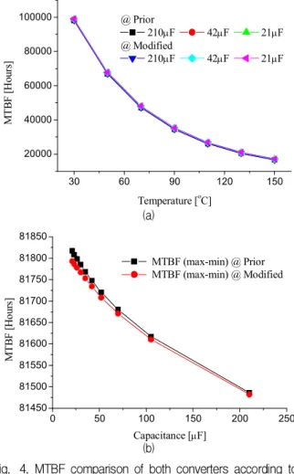Fig. 4. MTBF comparison of both converters according to capacitance and operating temperature, (a) MTBF, (b) difference between maximum and minimum of MTBF