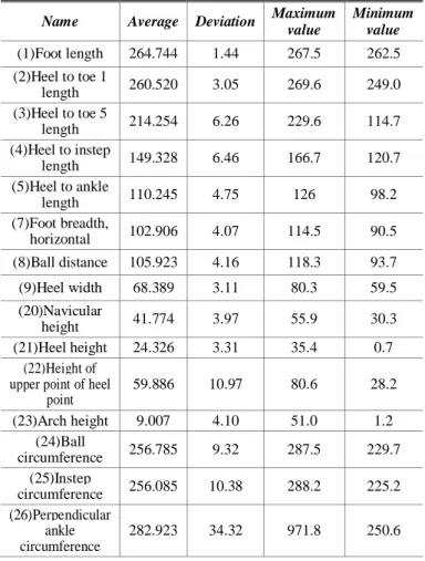 Table 1 Average value of measuring data  Name Average Deviation  Maximum 
