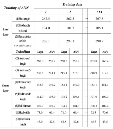 Table  4  Comparison  results  between  average  and  predicted data  Input data  : Average  value  (1)Foot length  264.74 (7)Foot breadth, horizontal 102.91  (26)Perpendicular ankle  circumference  282.92  Average  value  vs  predicted  data  using ANN  P