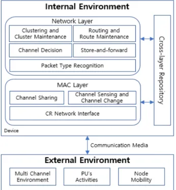 Fig. 1. System architecture of the proposed scheme. 그림 1. 제안 기법 시스템 구조 는 헤드 노드로부터 슬롯을 할당받아서 한 프레임 마다 한 번의 패킷 전송기회를 가진다