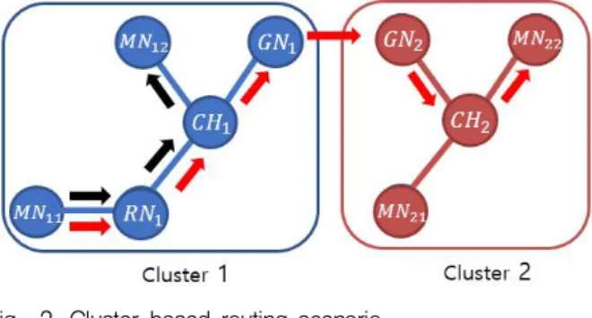 Fig. 2. Cluster-based routing scenario.