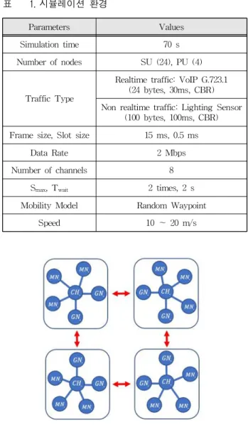 Table 1. Simulation environment.