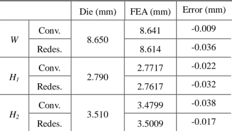 Table 2 Dimensional error from FE analysis  Die (mm)  FEA (mm)  Error (mm) 