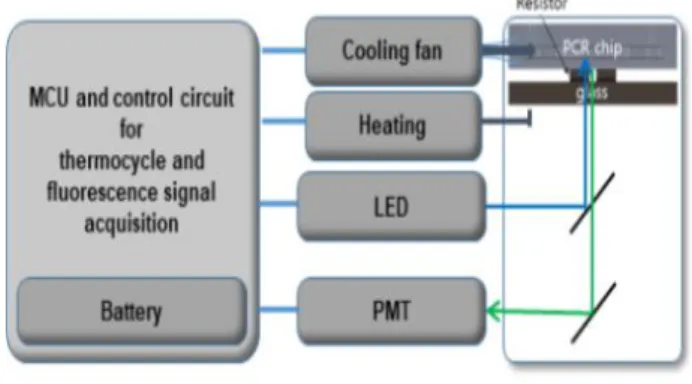 Fig. 2. Illustration of the portable real-time microchip PCR system using chip resistors.