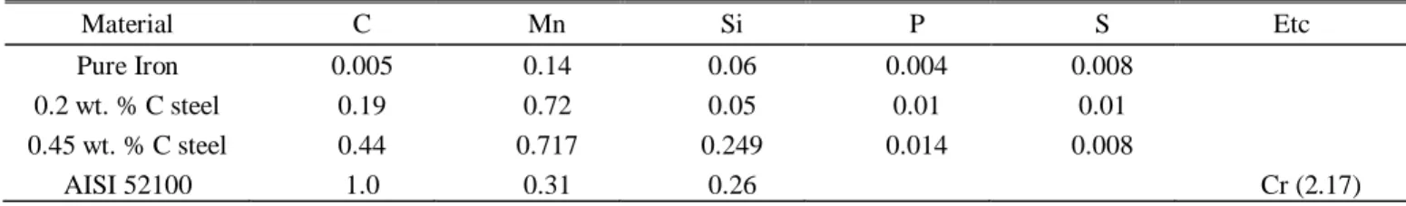 Table 1 Chemical composition of the tested steel in the present study (wt. %)  Material  C  Mn  Si  P  S  Etc  Pure Iron  0.005  0.14  0.06  0.004  0.008  0.2 wt