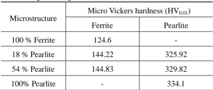 Table  3  Micro  Vickers  hardness  of  the  ferrite  and  pearlite phase in the tested microstructures  Microstructure 