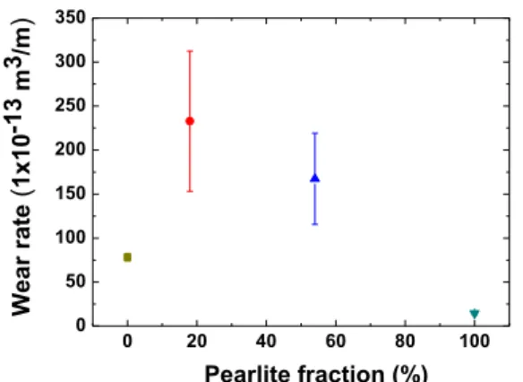 Fig.  6  SEM  micrographs  of  worn  surfaces  of  the  tested  steel  specimens:  (a)  100%  Ferrite,  (b)  18% 