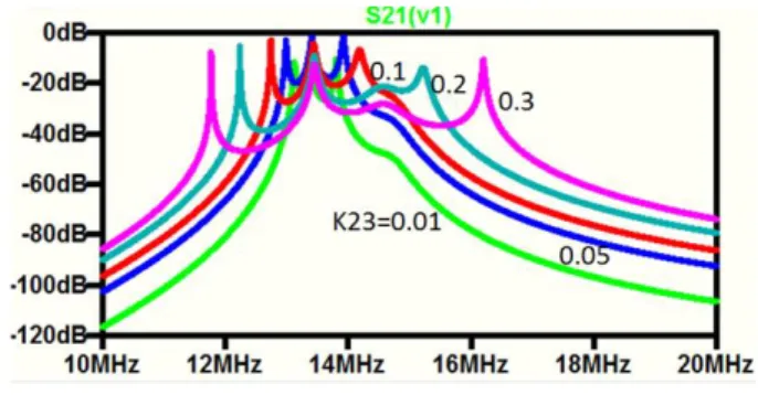 Fig. 3. The  voltage  and  current  at  each  node  for  magnetic  resonant  coupling  circuit.