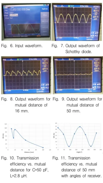 Fig. 5. The implementation  of  transmitting,  resonant  and  receiving part with resonant frequency of 13.45 Mhz.
